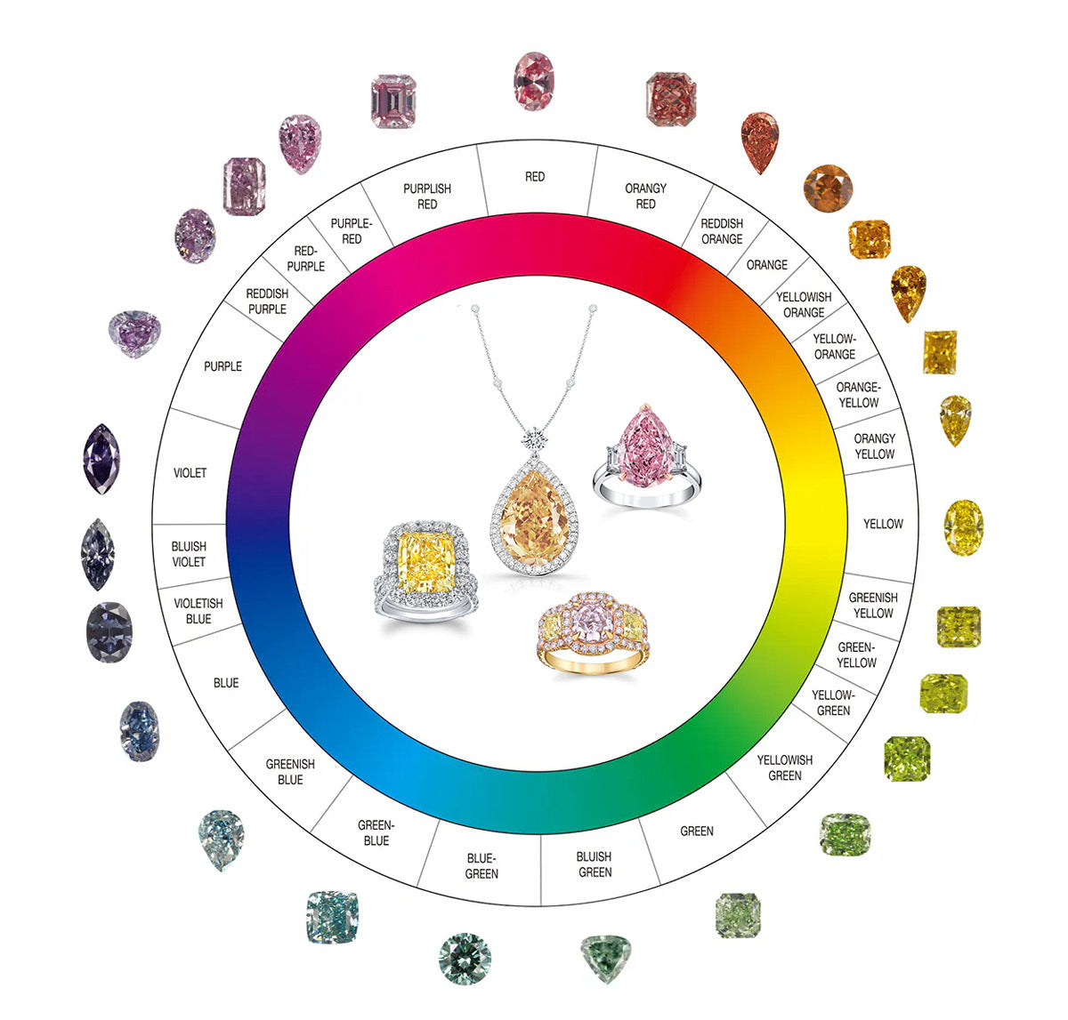 Color wheel of fancy colored diamonds showing GIA hue classifications with examples, including yellow, pink, purple, blue, green, and orange diamonds arranged by hue progression